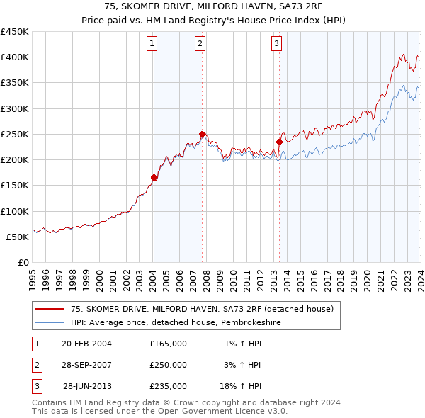 75, SKOMER DRIVE, MILFORD HAVEN, SA73 2RF: Price paid vs HM Land Registry's House Price Index