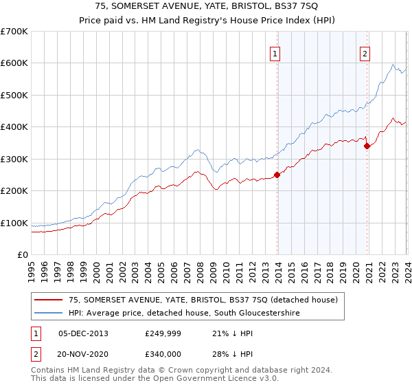 75, SOMERSET AVENUE, YATE, BRISTOL, BS37 7SQ: Price paid vs HM Land Registry's House Price Index