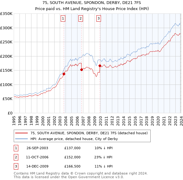 75, SOUTH AVENUE, SPONDON, DERBY, DE21 7FS: Price paid vs HM Land Registry's House Price Index