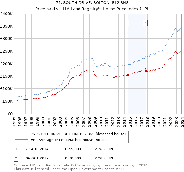 75, SOUTH DRIVE, BOLTON, BL2 3NS: Price paid vs HM Land Registry's House Price Index