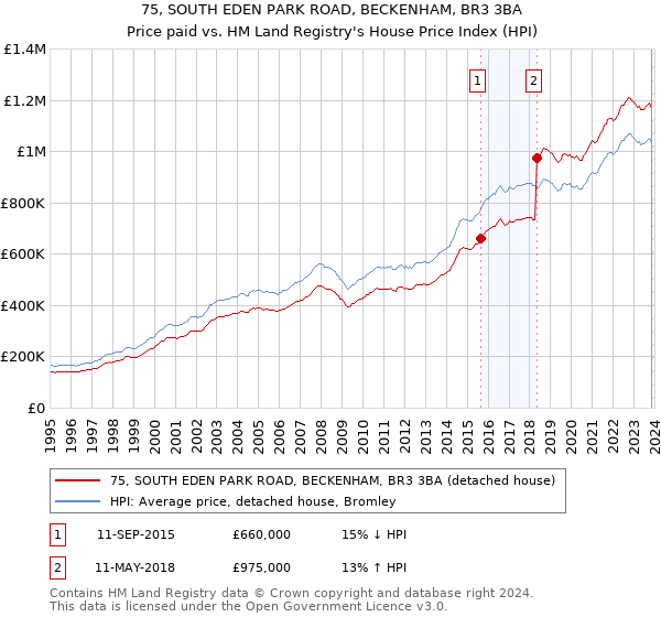 75, SOUTH EDEN PARK ROAD, BECKENHAM, BR3 3BA: Price paid vs HM Land Registry's House Price Index