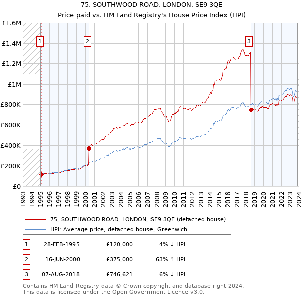 75, SOUTHWOOD ROAD, LONDON, SE9 3QE: Price paid vs HM Land Registry's House Price Index