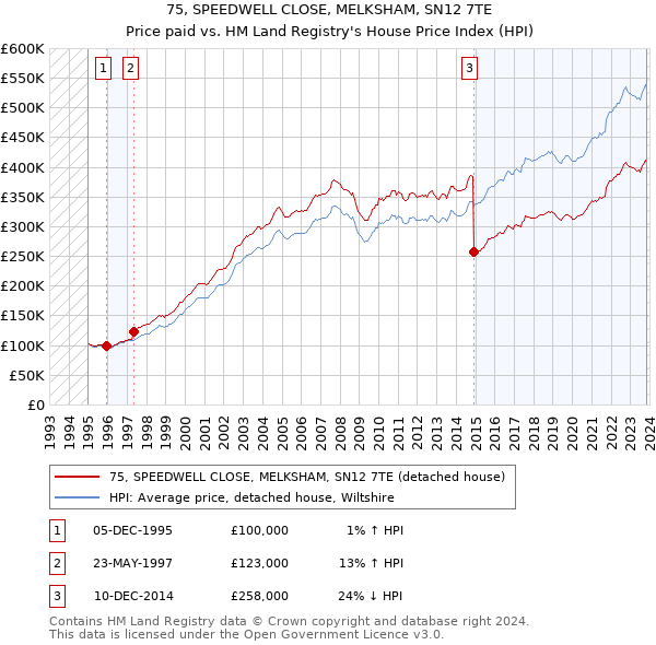 75, SPEEDWELL CLOSE, MELKSHAM, SN12 7TE: Price paid vs HM Land Registry's House Price Index