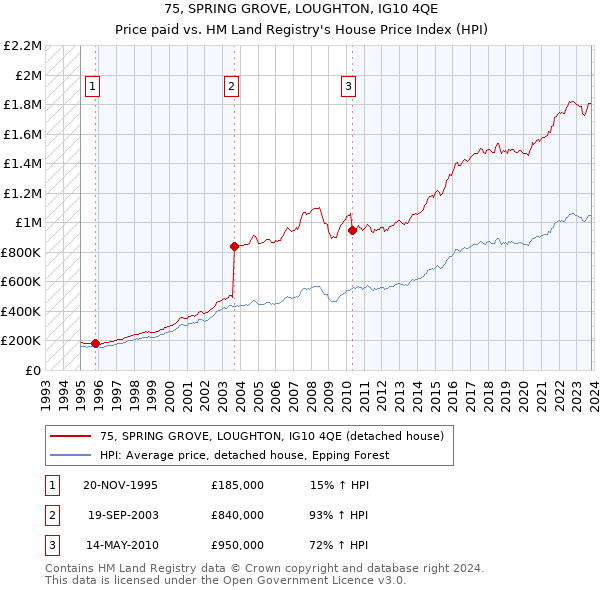 75, SPRING GROVE, LOUGHTON, IG10 4QE: Price paid vs HM Land Registry's House Price Index