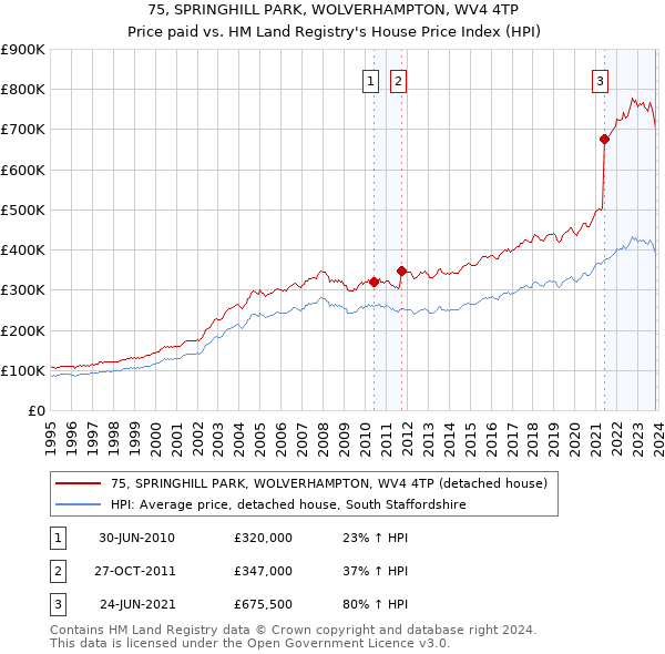 75, SPRINGHILL PARK, WOLVERHAMPTON, WV4 4TP: Price paid vs HM Land Registry's House Price Index