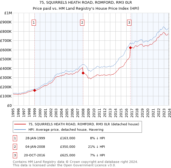 75, SQUIRRELS HEATH ROAD, ROMFORD, RM3 0LR: Price paid vs HM Land Registry's House Price Index