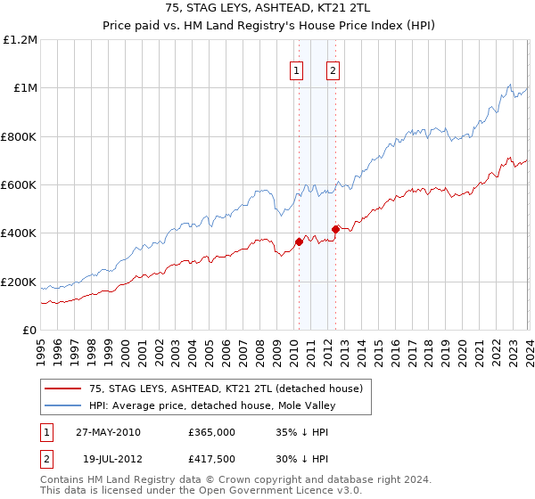 75, STAG LEYS, ASHTEAD, KT21 2TL: Price paid vs HM Land Registry's House Price Index