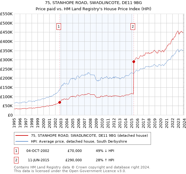 75, STANHOPE ROAD, SWADLINCOTE, DE11 9BG: Price paid vs HM Land Registry's House Price Index