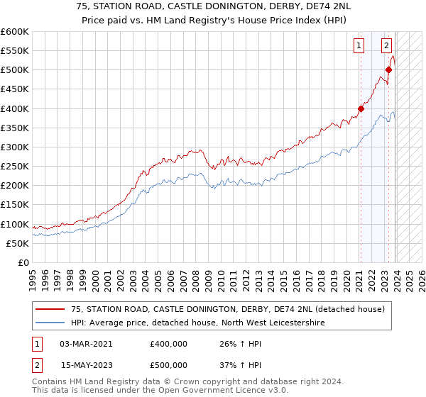 75, STATION ROAD, CASTLE DONINGTON, DERBY, DE74 2NL: Price paid vs HM Land Registry's House Price Index