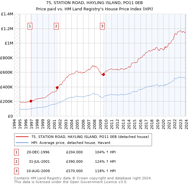 75, STATION ROAD, HAYLING ISLAND, PO11 0EB: Price paid vs HM Land Registry's House Price Index