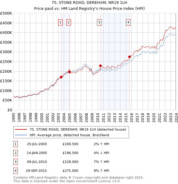 75, STONE ROAD, DEREHAM, NR19 1LH: Price paid vs HM Land Registry's House Price Index