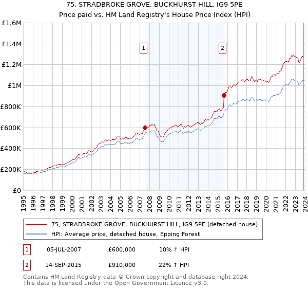 75, STRADBROKE GROVE, BUCKHURST HILL, IG9 5PE: Price paid vs HM Land Registry's House Price Index
