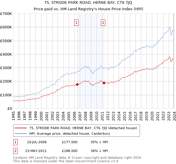 75, STRODE PARK ROAD, HERNE BAY, CT6 7JQ: Price paid vs HM Land Registry's House Price Index