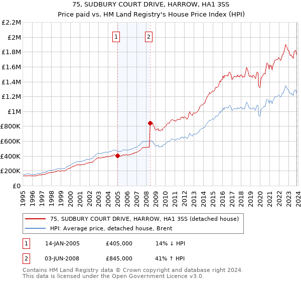 75, SUDBURY COURT DRIVE, HARROW, HA1 3SS: Price paid vs HM Land Registry's House Price Index