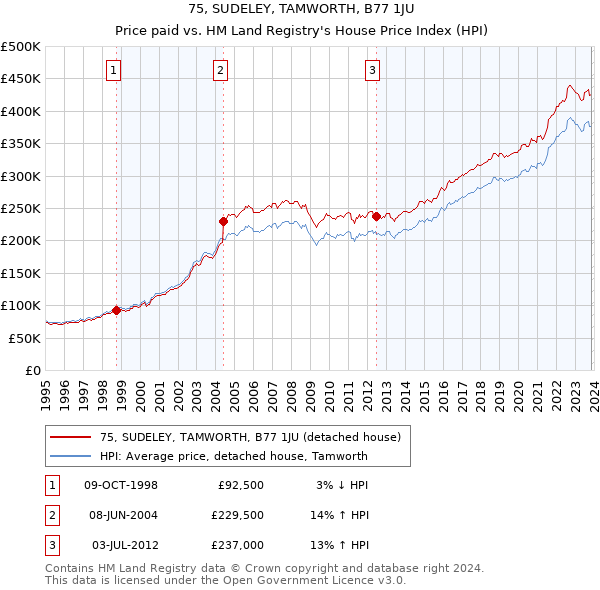 75, SUDELEY, TAMWORTH, B77 1JU: Price paid vs HM Land Registry's House Price Index