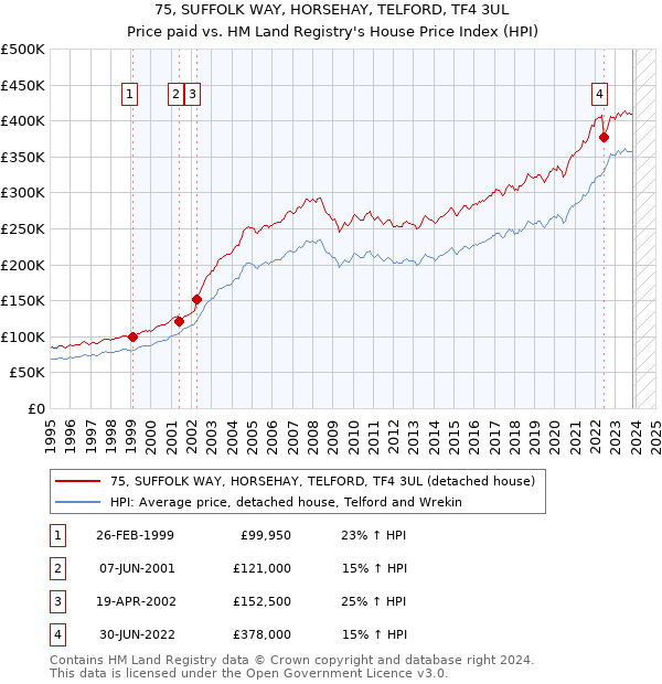 75, SUFFOLK WAY, HORSEHAY, TELFORD, TF4 3UL: Price paid vs HM Land Registry's House Price Index