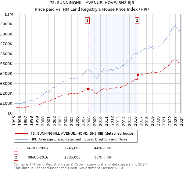 75, SUNNINGHILL AVENUE, HOVE, BN3 8JB: Price paid vs HM Land Registry's House Price Index