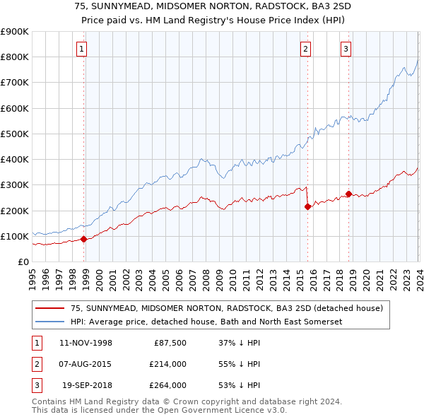 75, SUNNYMEAD, MIDSOMER NORTON, RADSTOCK, BA3 2SD: Price paid vs HM Land Registry's House Price Index