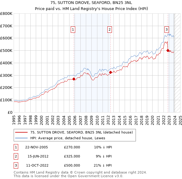 75, SUTTON DROVE, SEAFORD, BN25 3NL: Price paid vs HM Land Registry's House Price Index