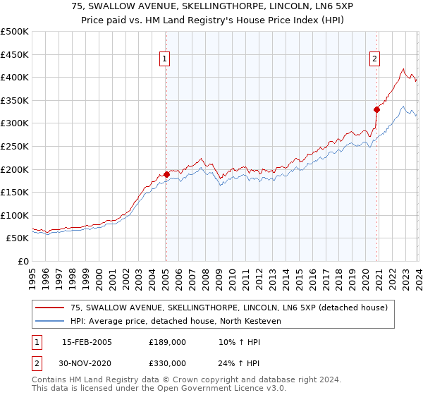 75, SWALLOW AVENUE, SKELLINGTHORPE, LINCOLN, LN6 5XP: Price paid vs HM Land Registry's House Price Index