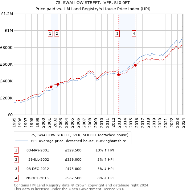 75, SWALLOW STREET, IVER, SL0 0ET: Price paid vs HM Land Registry's House Price Index
