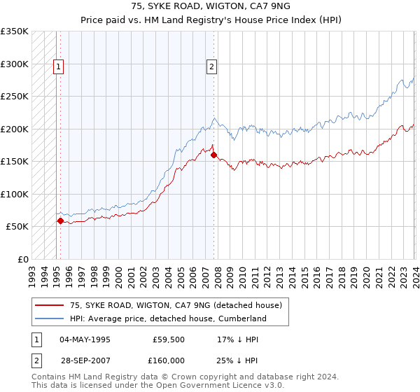 75, SYKE ROAD, WIGTON, CA7 9NG: Price paid vs HM Land Registry's House Price Index