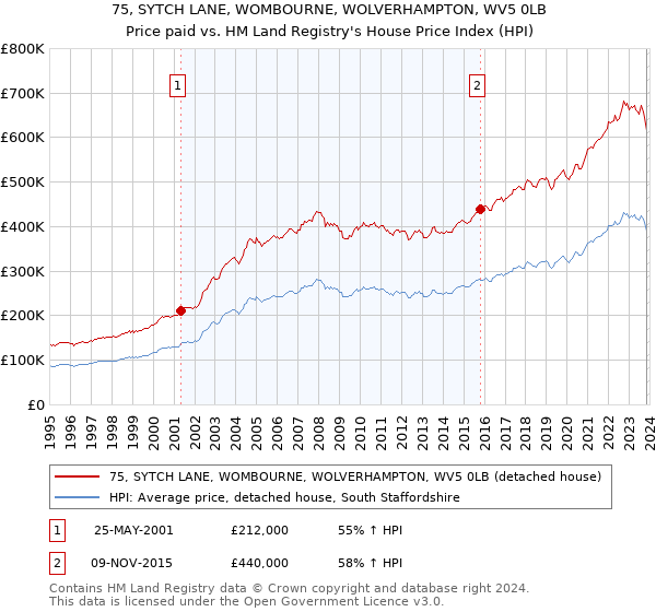 75, SYTCH LANE, WOMBOURNE, WOLVERHAMPTON, WV5 0LB: Price paid vs HM Land Registry's House Price Index