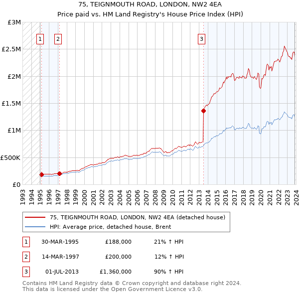 75, TEIGNMOUTH ROAD, LONDON, NW2 4EA: Price paid vs HM Land Registry's House Price Index