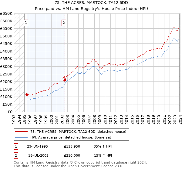 75, THE ACRES, MARTOCK, TA12 6DD: Price paid vs HM Land Registry's House Price Index