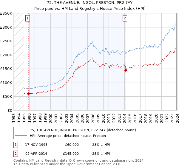 75, THE AVENUE, INGOL, PRESTON, PR2 7AY: Price paid vs HM Land Registry's House Price Index