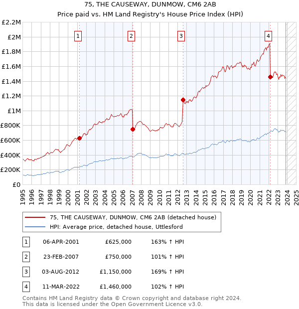 75, THE CAUSEWAY, DUNMOW, CM6 2AB: Price paid vs HM Land Registry's House Price Index
