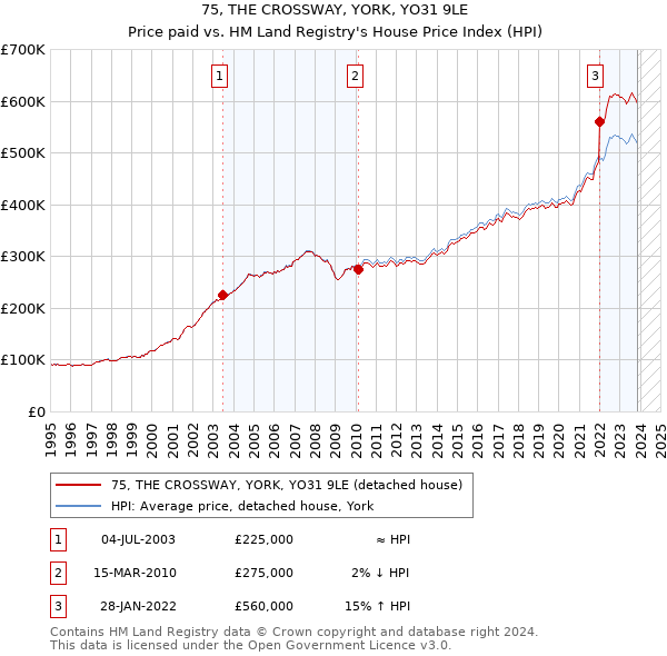 75, THE CROSSWAY, YORK, YO31 9LE: Price paid vs HM Land Registry's House Price Index