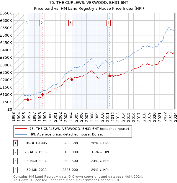 75, THE CURLEWS, VERWOOD, BH31 6NT: Price paid vs HM Land Registry's House Price Index