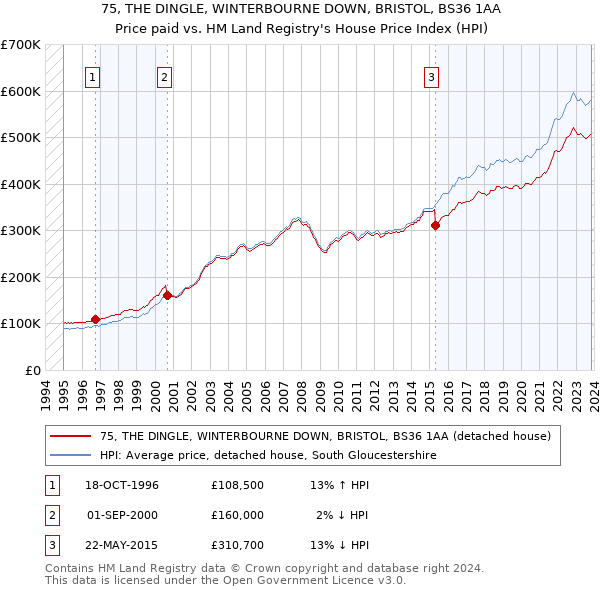 75, THE DINGLE, WINTERBOURNE DOWN, BRISTOL, BS36 1AA: Price paid vs HM Land Registry's House Price Index