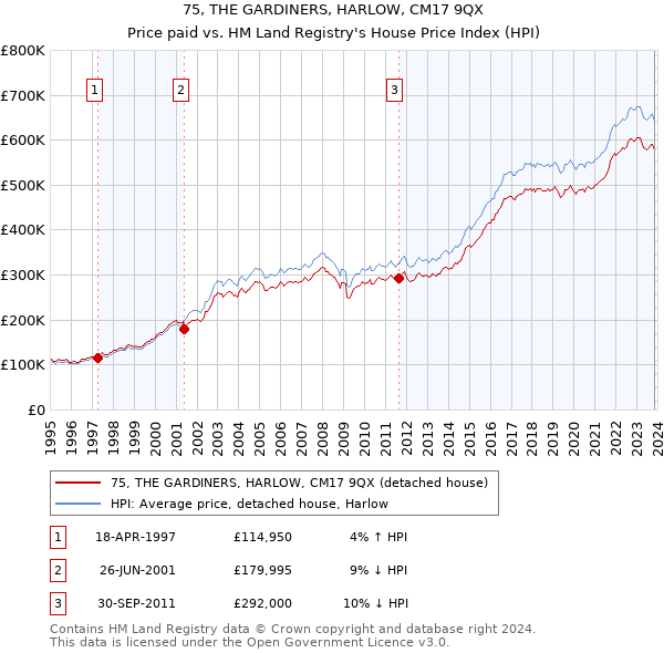 75, THE GARDINERS, HARLOW, CM17 9QX: Price paid vs HM Land Registry's House Price Index