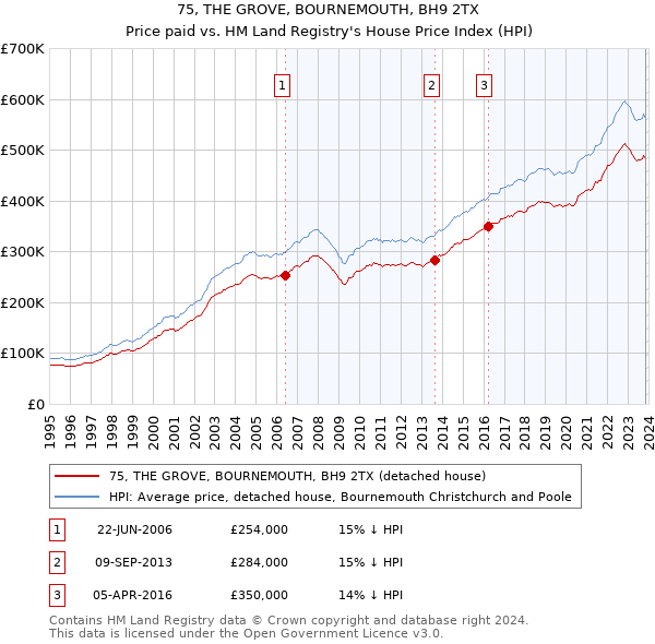 75, THE GROVE, BOURNEMOUTH, BH9 2TX: Price paid vs HM Land Registry's House Price Index