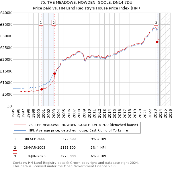75, THE MEADOWS, HOWDEN, GOOLE, DN14 7DU: Price paid vs HM Land Registry's House Price Index