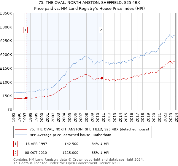 75, THE OVAL, NORTH ANSTON, SHEFFIELD, S25 4BX: Price paid vs HM Land Registry's House Price Index
