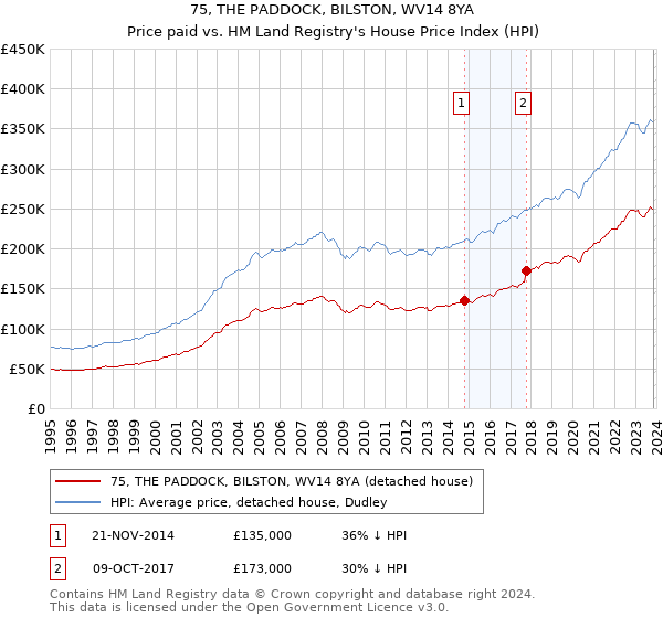 75, THE PADDOCK, BILSTON, WV14 8YA: Price paid vs HM Land Registry's House Price Index