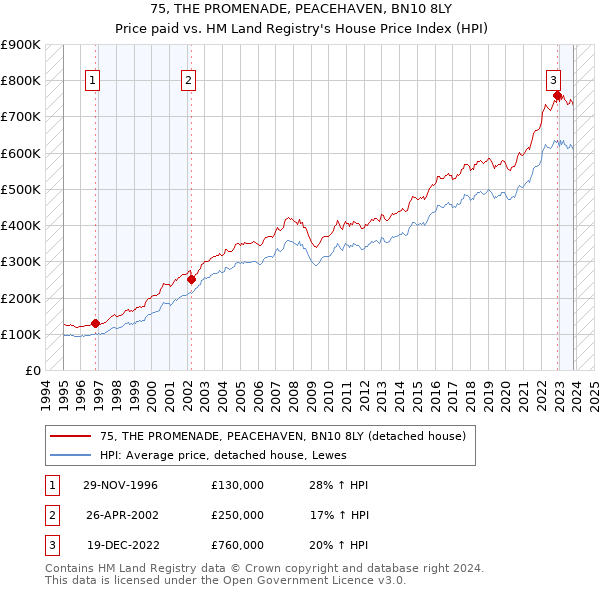 75, THE PROMENADE, PEACEHAVEN, BN10 8LY: Price paid vs HM Land Registry's House Price Index