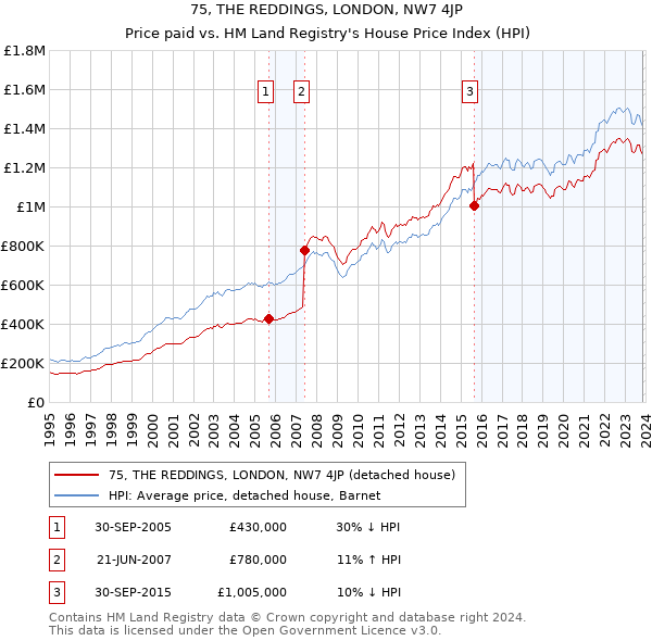 75, THE REDDINGS, LONDON, NW7 4JP: Price paid vs HM Land Registry's House Price Index
