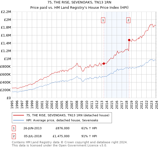 75, THE RISE, SEVENOAKS, TN13 1RN: Price paid vs HM Land Registry's House Price Index