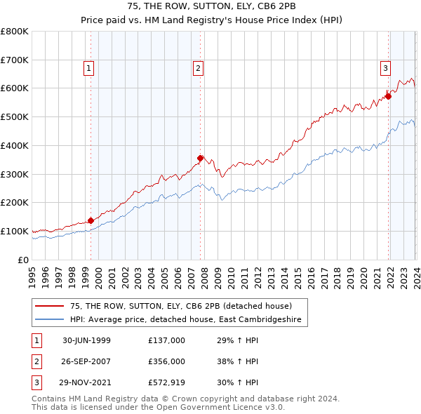 75, THE ROW, SUTTON, ELY, CB6 2PB: Price paid vs HM Land Registry's House Price Index