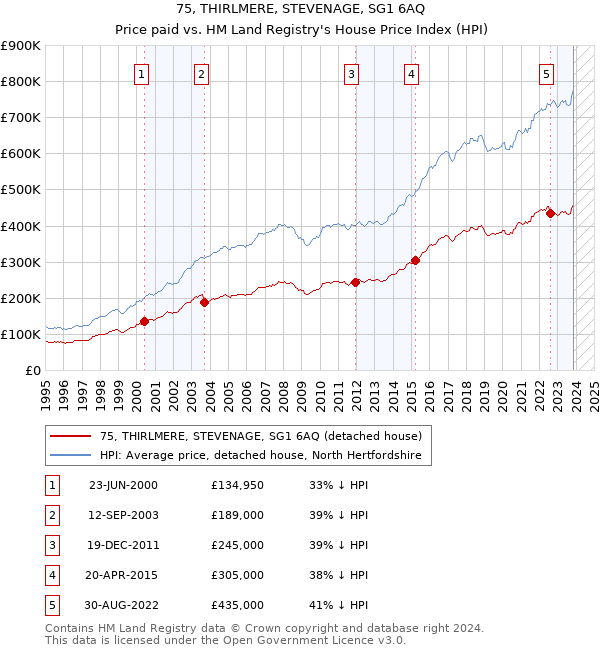 75, THIRLMERE, STEVENAGE, SG1 6AQ: Price paid vs HM Land Registry's House Price Index