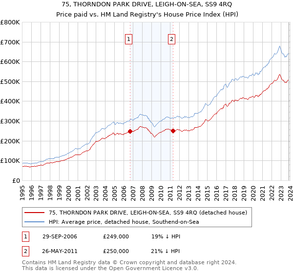 75, THORNDON PARK DRIVE, LEIGH-ON-SEA, SS9 4RQ: Price paid vs HM Land Registry's House Price Index