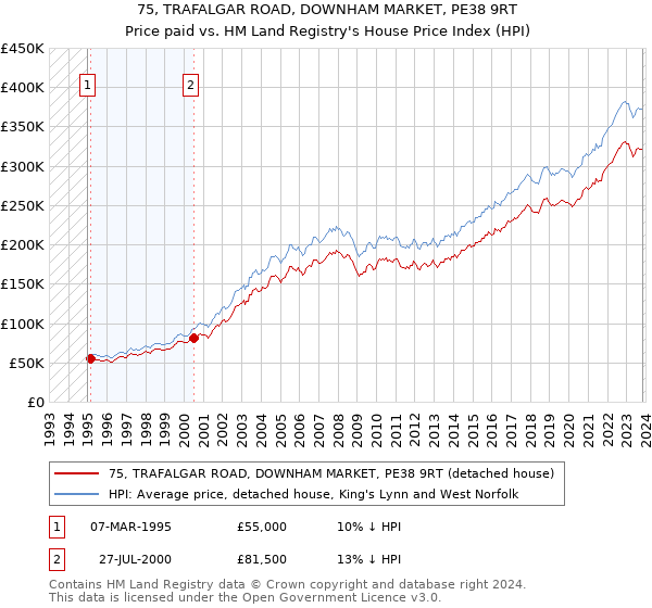 75, TRAFALGAR ROAD, DOWNHAM MARKET, PE38 9RT: Price paid vs HM Land Registry's House Price Index