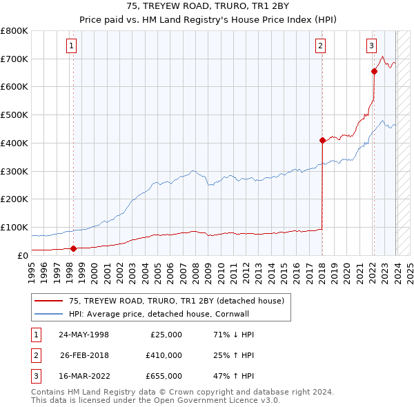 75, TREYEW ROAD, TRURO, TR1 2BY: Price paid vs HM Land Registry's House Price Index