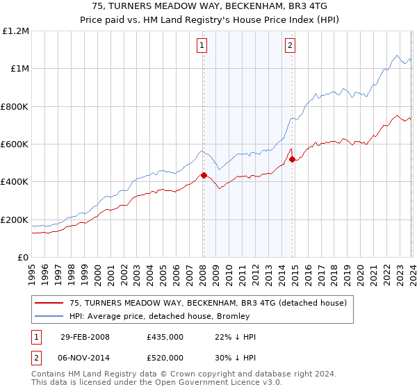 75, TURNERS MEADOW WAY, BECKENHAM, BR3 4TG: Price paid vs HM Land Registry's House Price Index