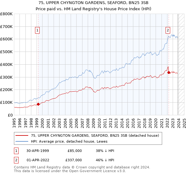 75, UPPER CHYNGTON GARDENS, SEAFORD, BN25 3SB: Price paid vs HM Land Registry's House Price Index