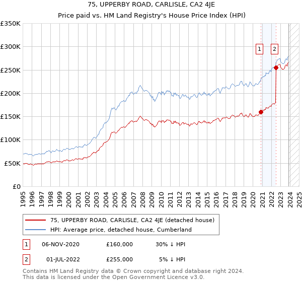 75, UPPERBY ROAD, CARLISLE, CA2 4JE: Price paid vs HM Land Registry's House Price Index